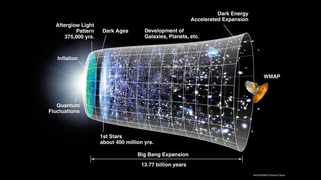 L'évolution de l'univers.